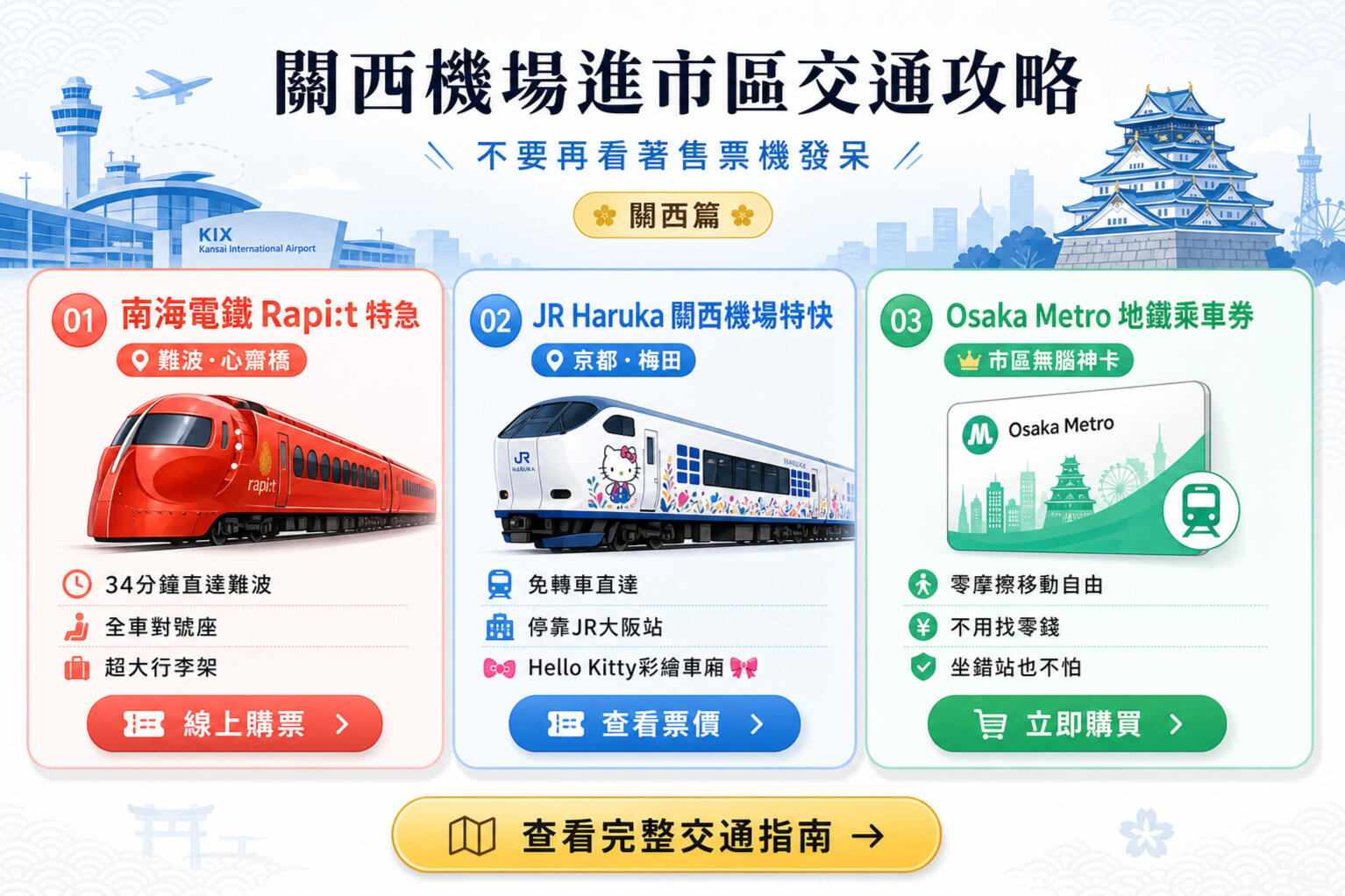 2026年關西機場進市區交通攻略圖，展示南海電鐵Rapi:t（往難波/心齋橋）、JR Haruka（往京都/大阪梅田）及大阪地鐵一日券，主打搬運行李免內耗與高效率移動之旅遊解決方案。